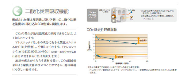 二酸化炭素吸収機能